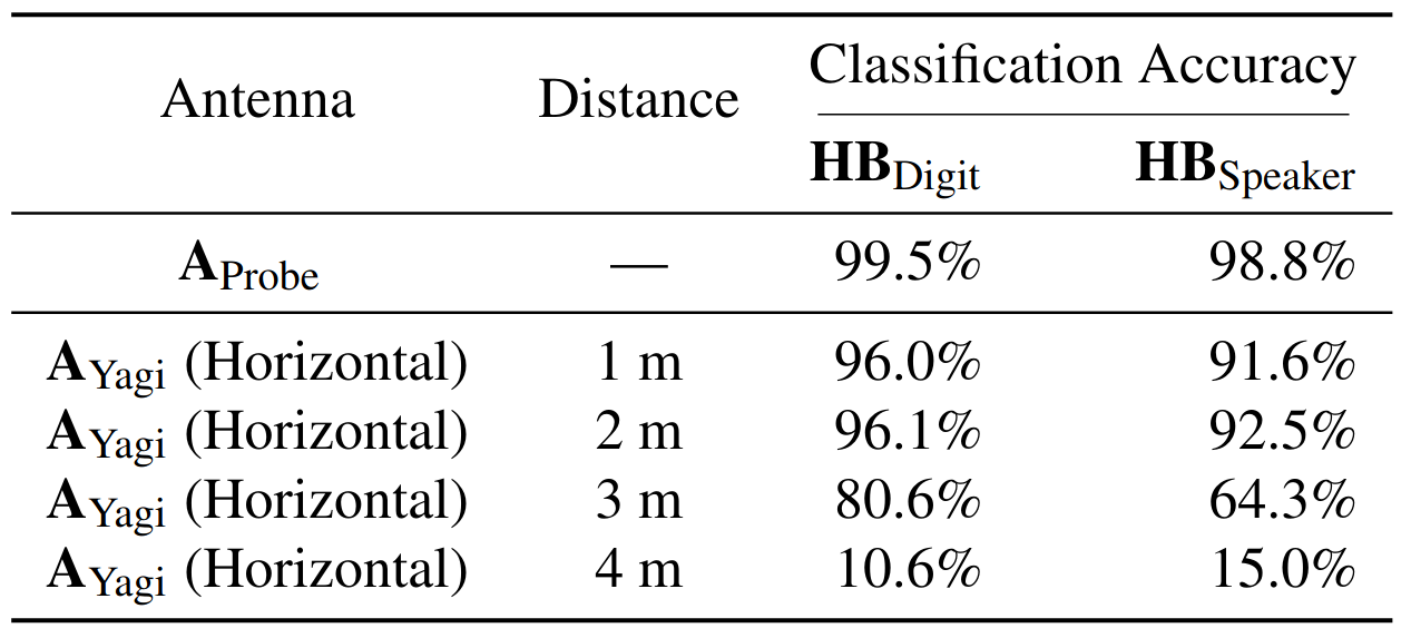 Long Distance Results